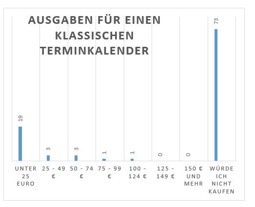 Infografik über Ausgaben zum Kalender