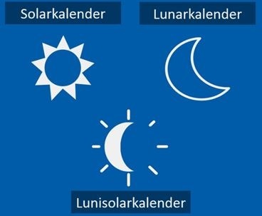 Infografik über die Kalendersysteme